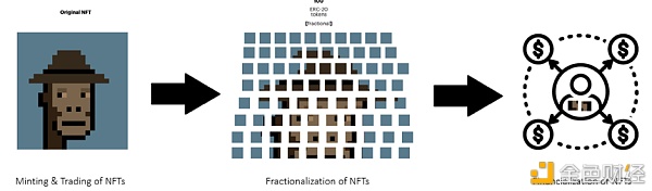 NFT的金融化之路