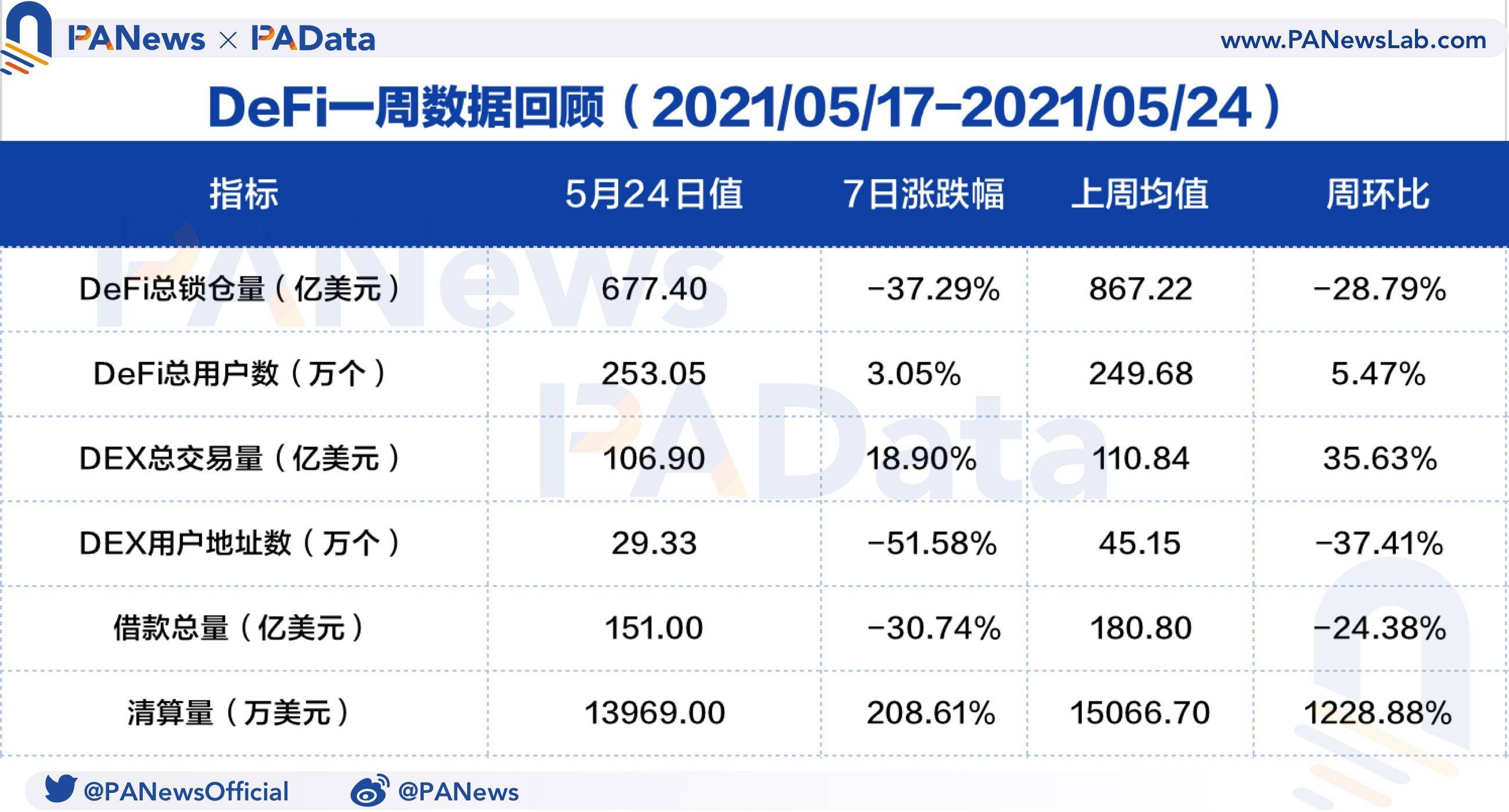 DeFi一周回顾：币价大幅回调致清算量环比暴增1228% ，锁仓量大幅“缩水”
