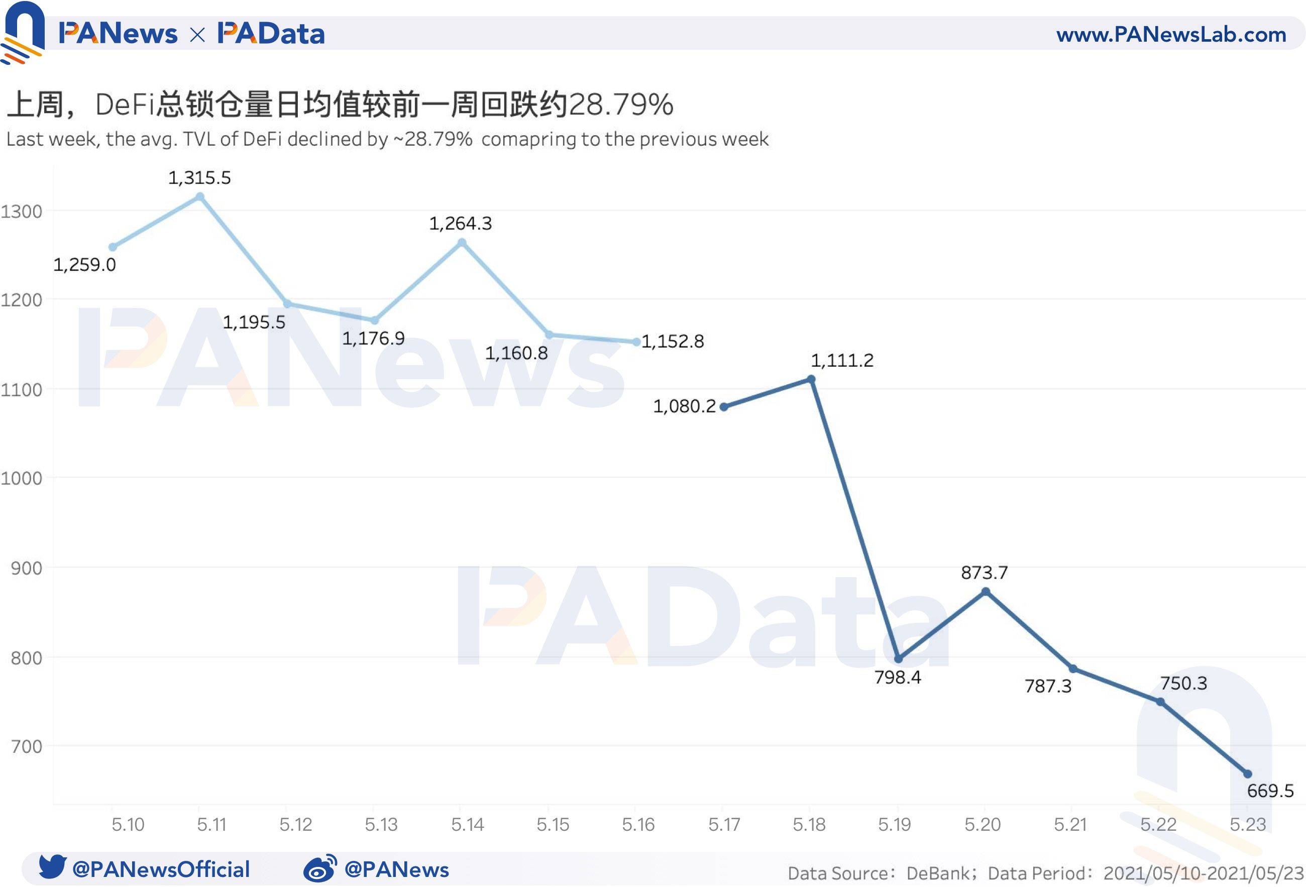 DeFi一周回顾：币价大幅回调致清算量环比暴增1228% ，锁仓量大幅“缩水”