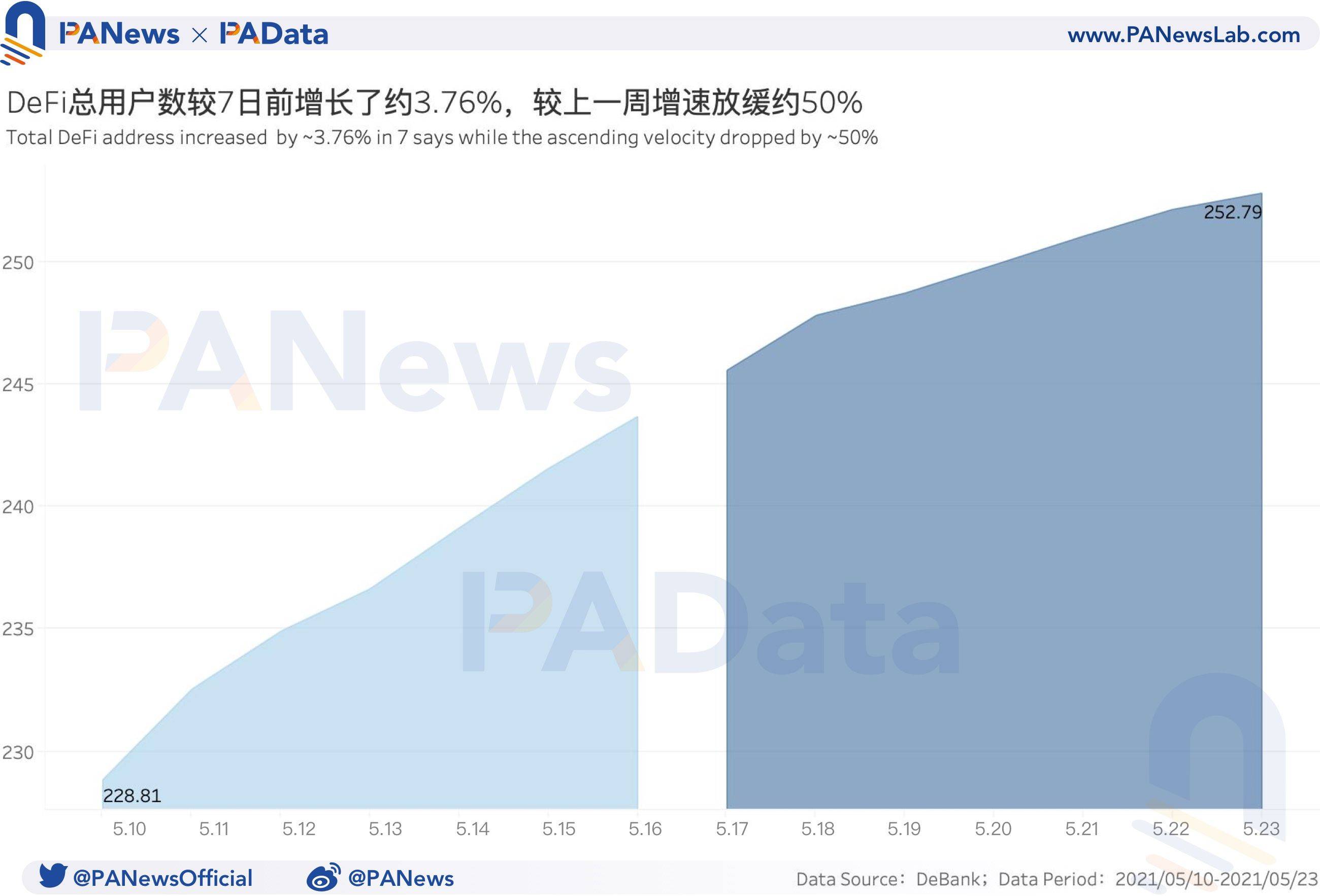 DeFi一周回顾：币价大幅回调致清算量环比暴增1228% ，锁仓量大幅“缩水”