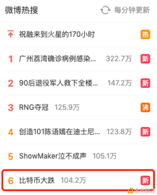 今日行情大事：比特币巨鲸在上周市场崩盘时购入超过12.25万枚BTC