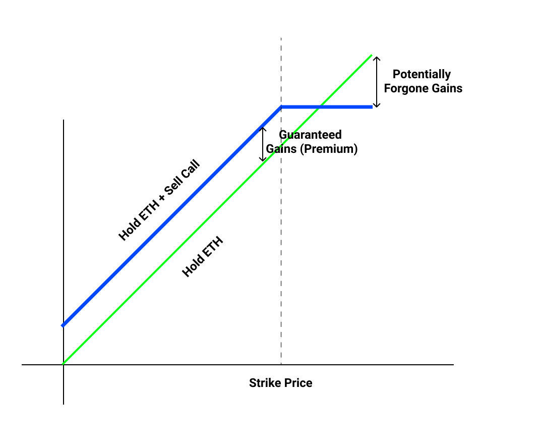 DeFi之道丨一文了解链上结构化产品Ribbon Finance