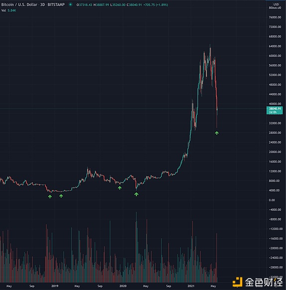 4个信号表明比特币暴跌可能很快触达底部