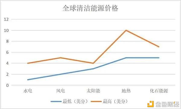 马斯克“出尔反尔”只因觊觎算力产业？清洁能源中国占比并不低