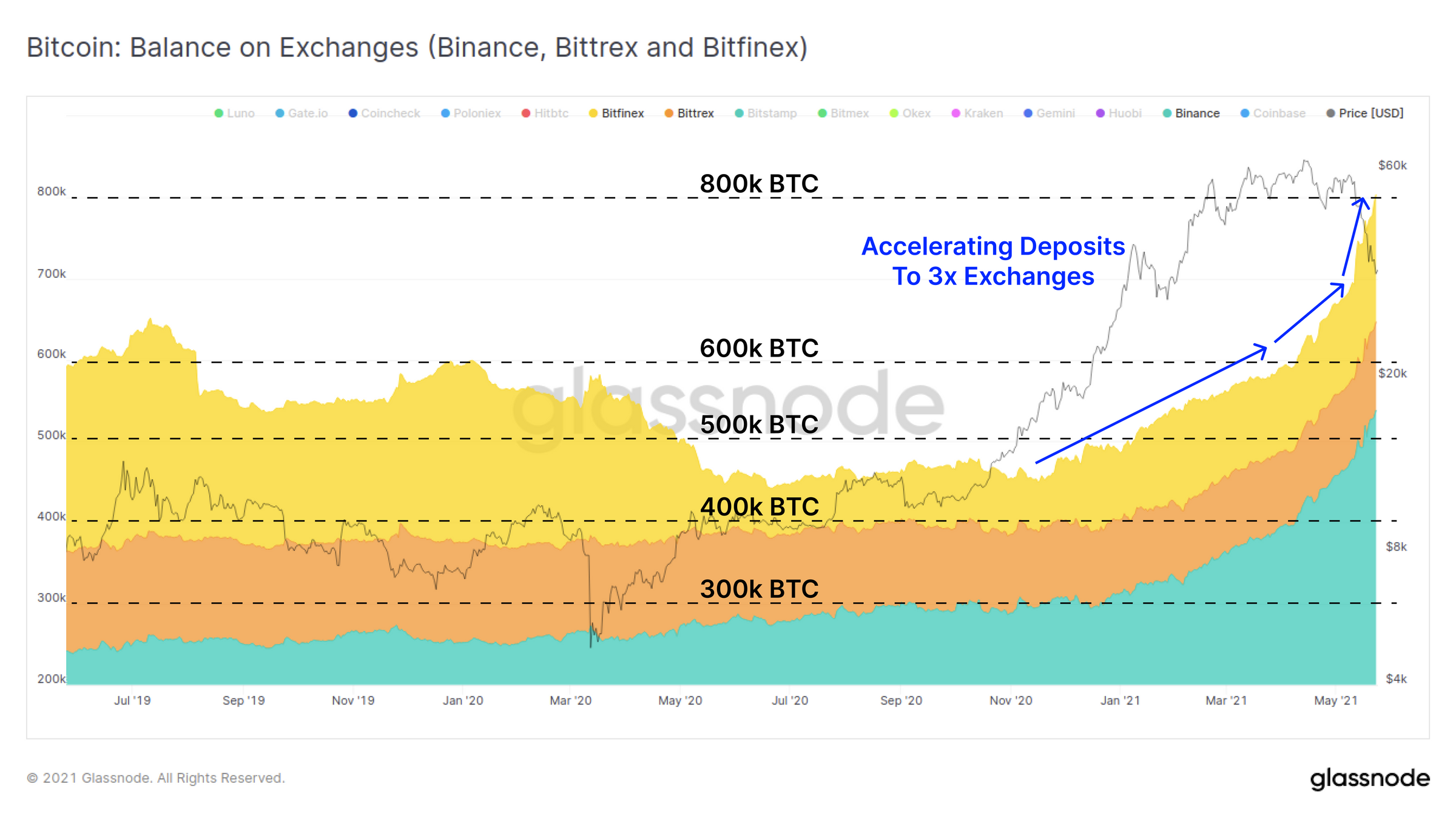 链上数据详解丨一周跌幅近50%,比特币Hodler们在干嘛?