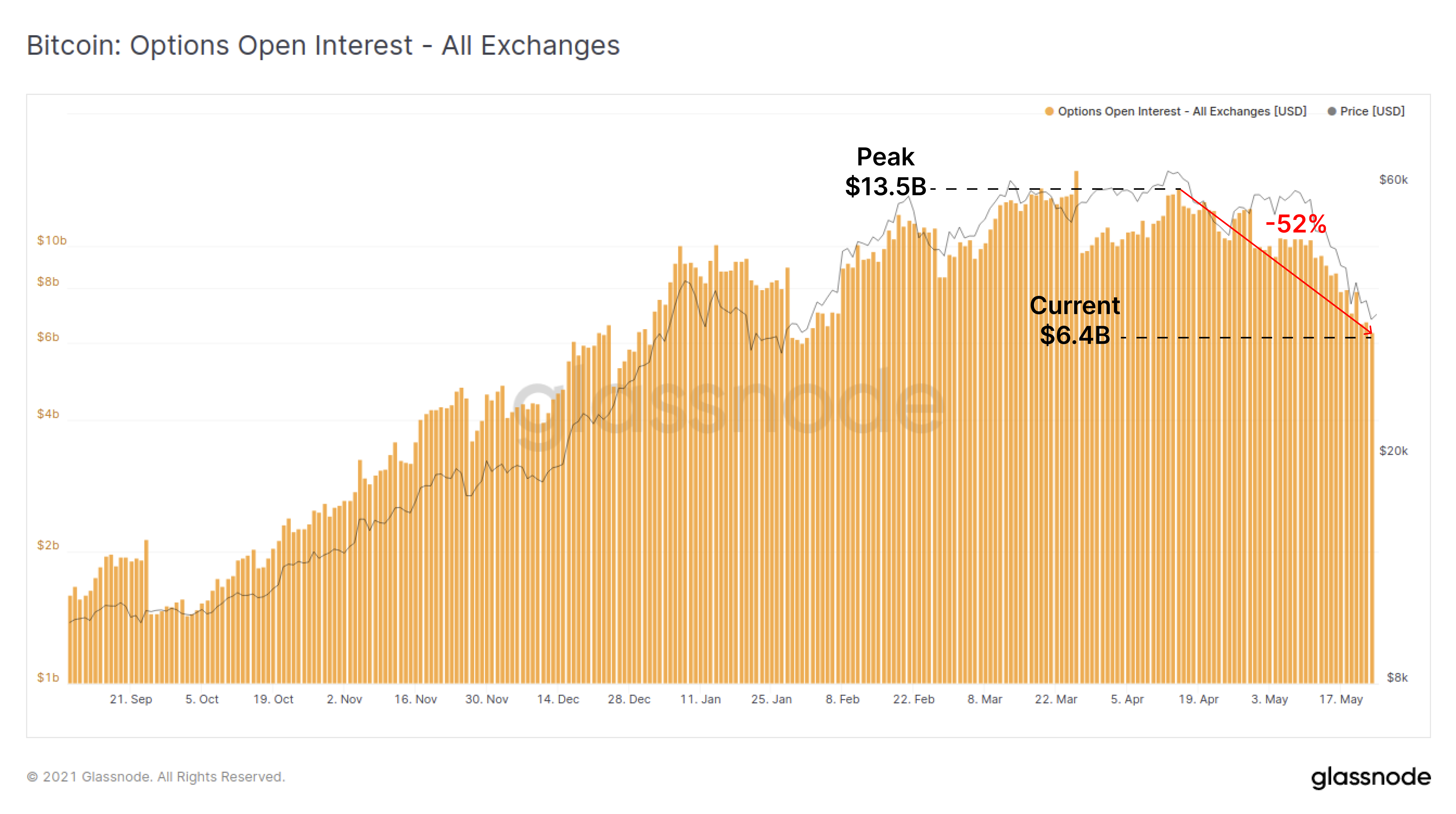链上数据详解丨一周跌幅近50%,比特币Hodler们在干嘛?