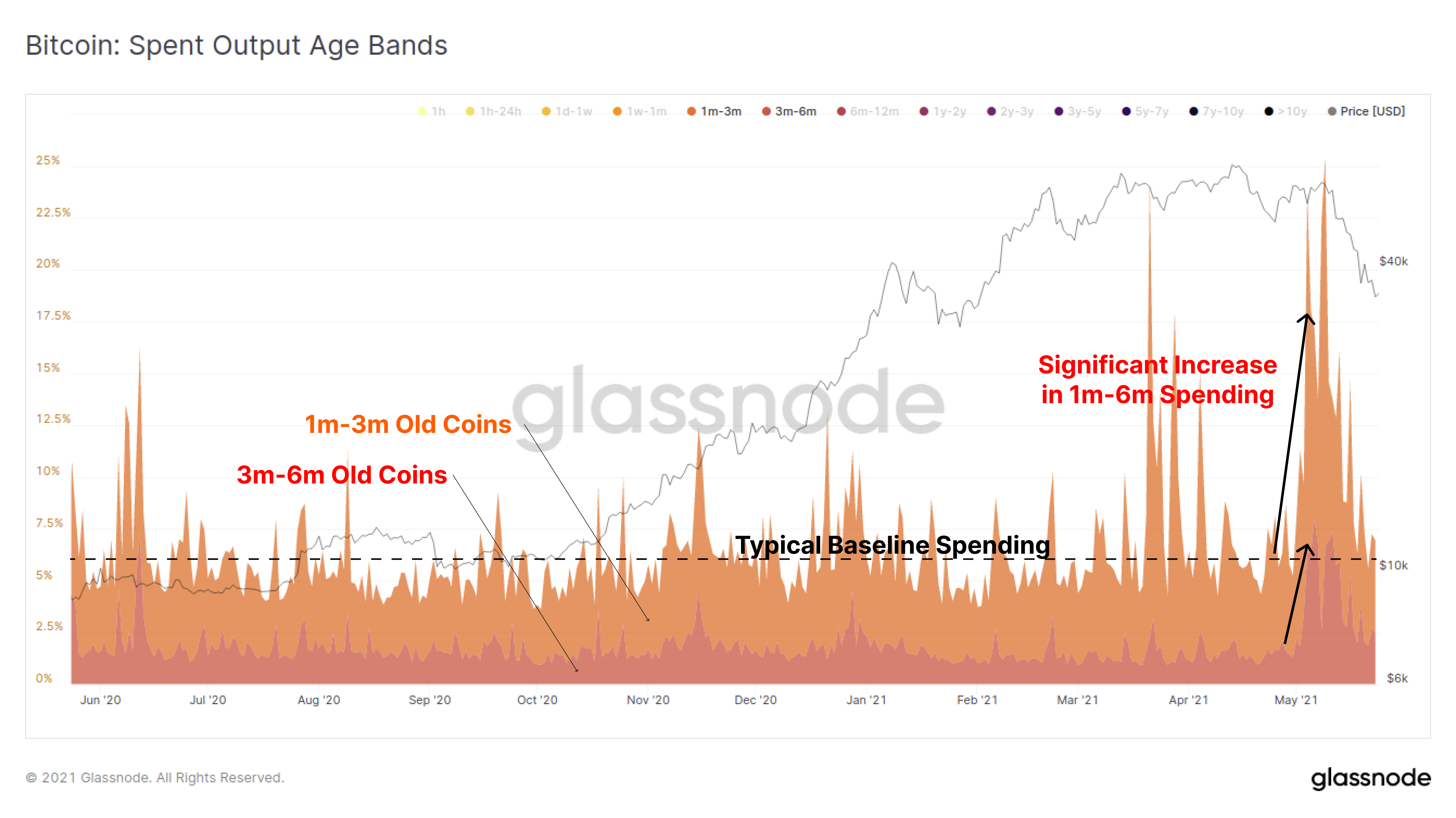 链上数据详解丨一周跌幅近50%,比特币Hodler们在干嘛?