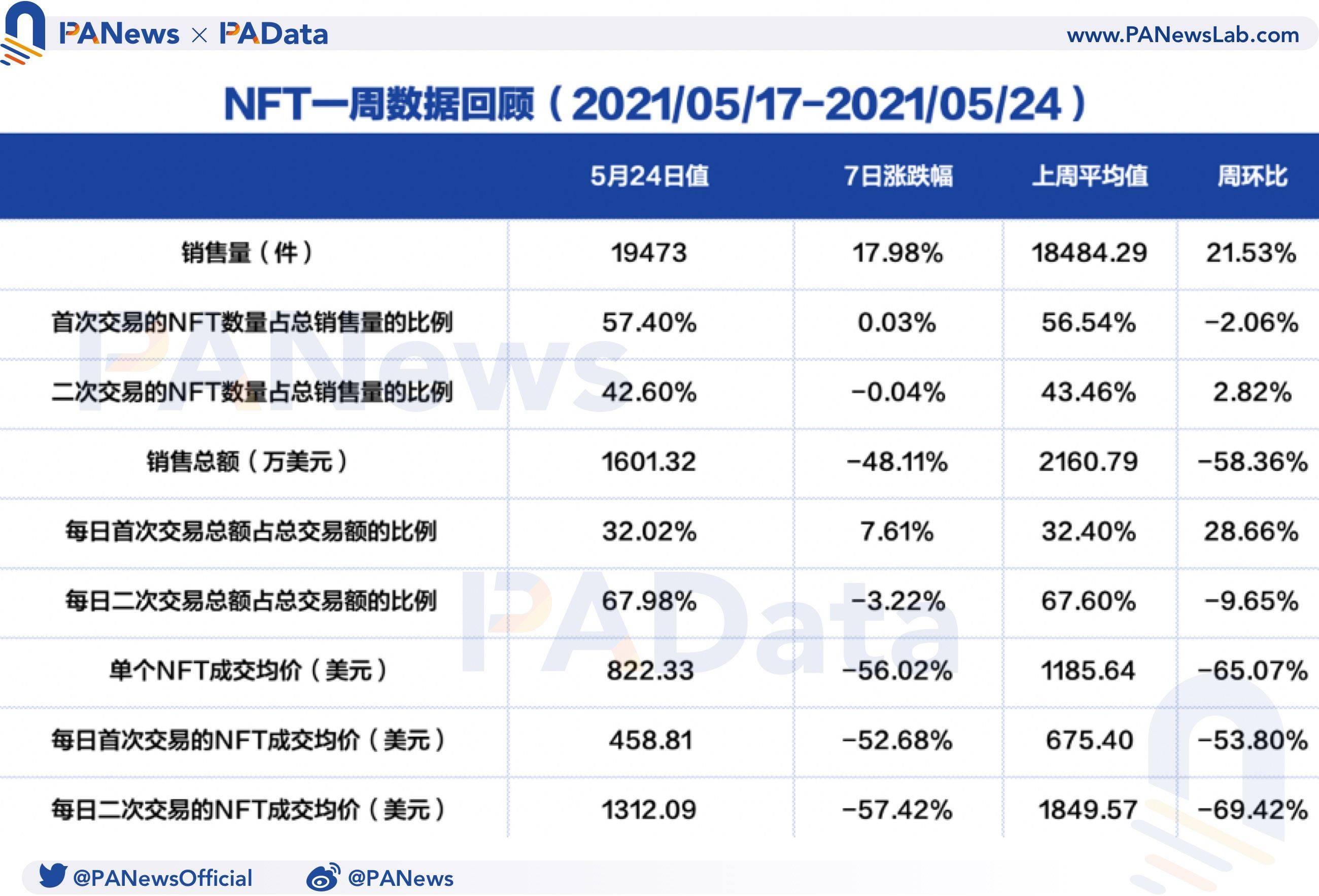 NFT一周数据回顾:成交均价创近三个月新低,首次交易市场活跃度提高