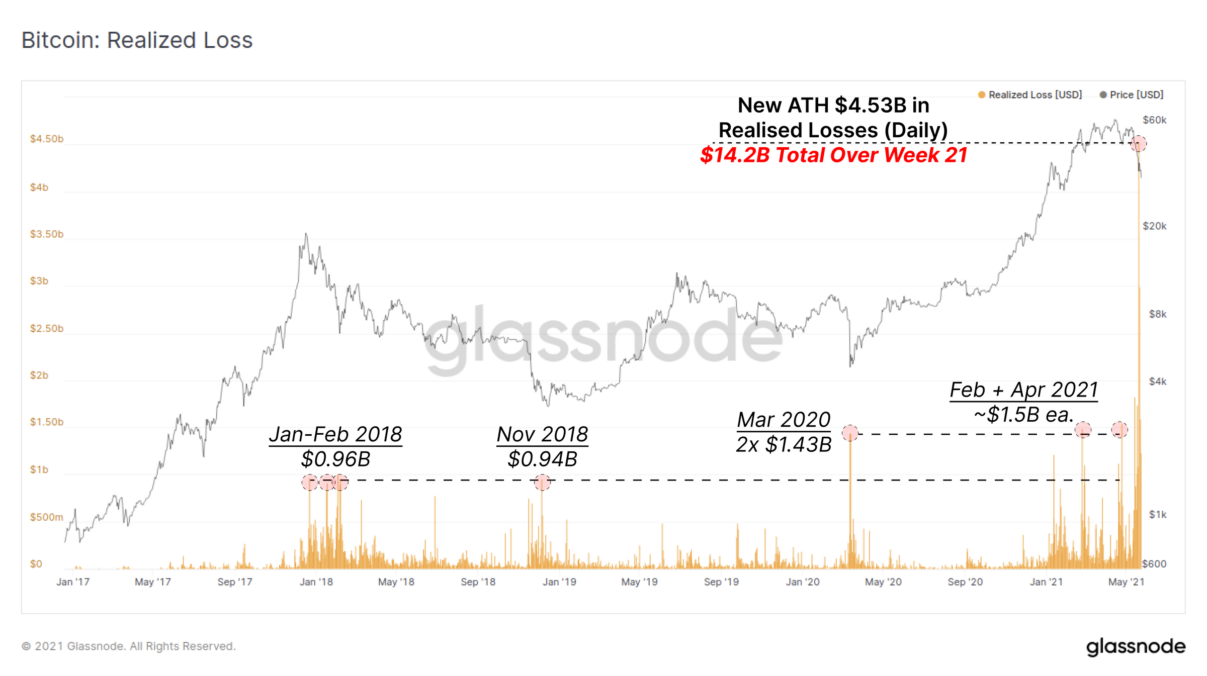 链上数据详解丨一周跌幅近50%,比特币Hodler们在干嘛?