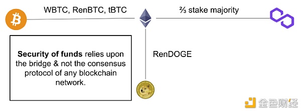 玩转多链DeFi 你需要了解一下跨链桥