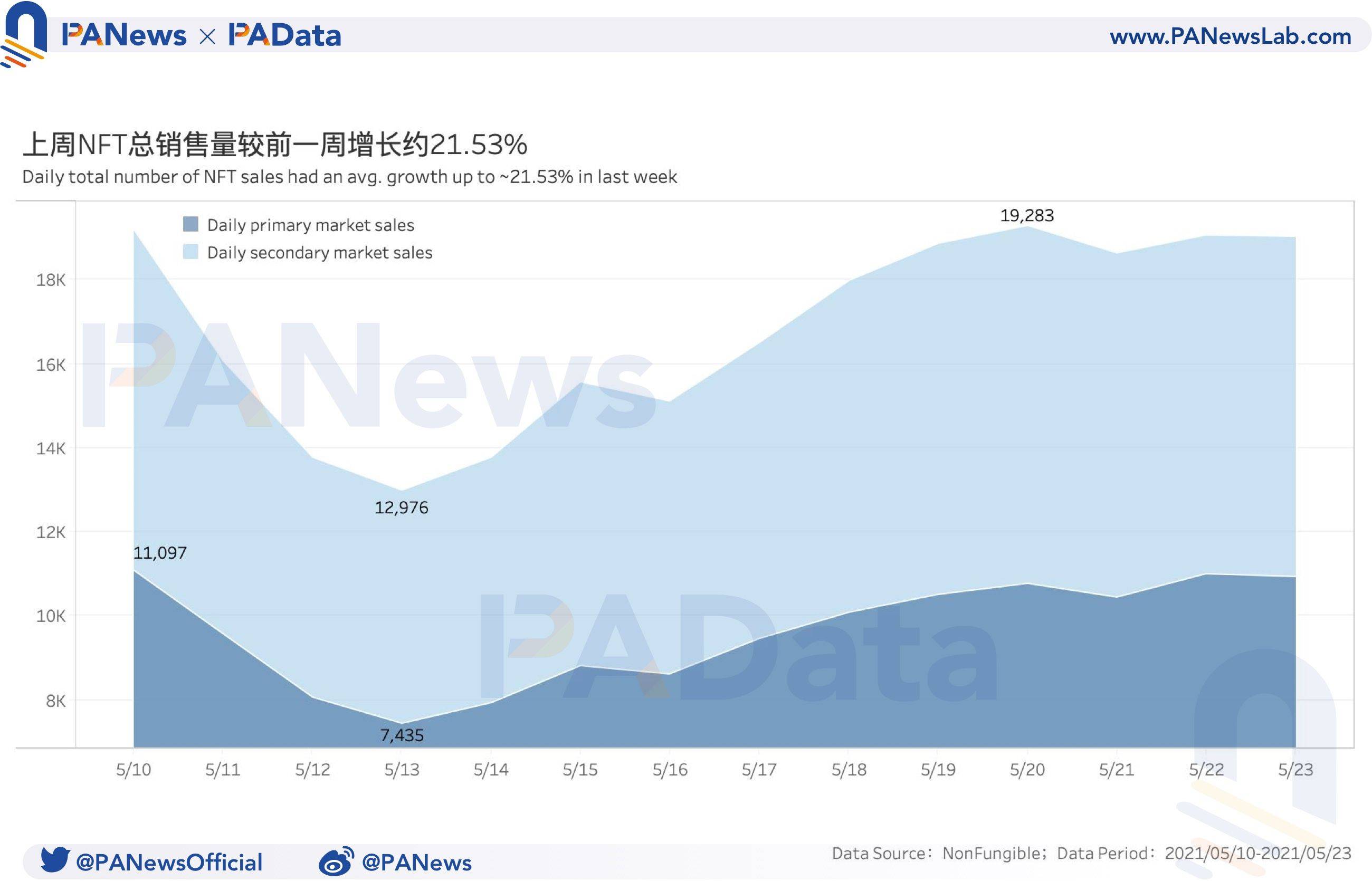 NFT一周数据回顾:成交均价创近三个月新低,首次交易市场活跃度提高