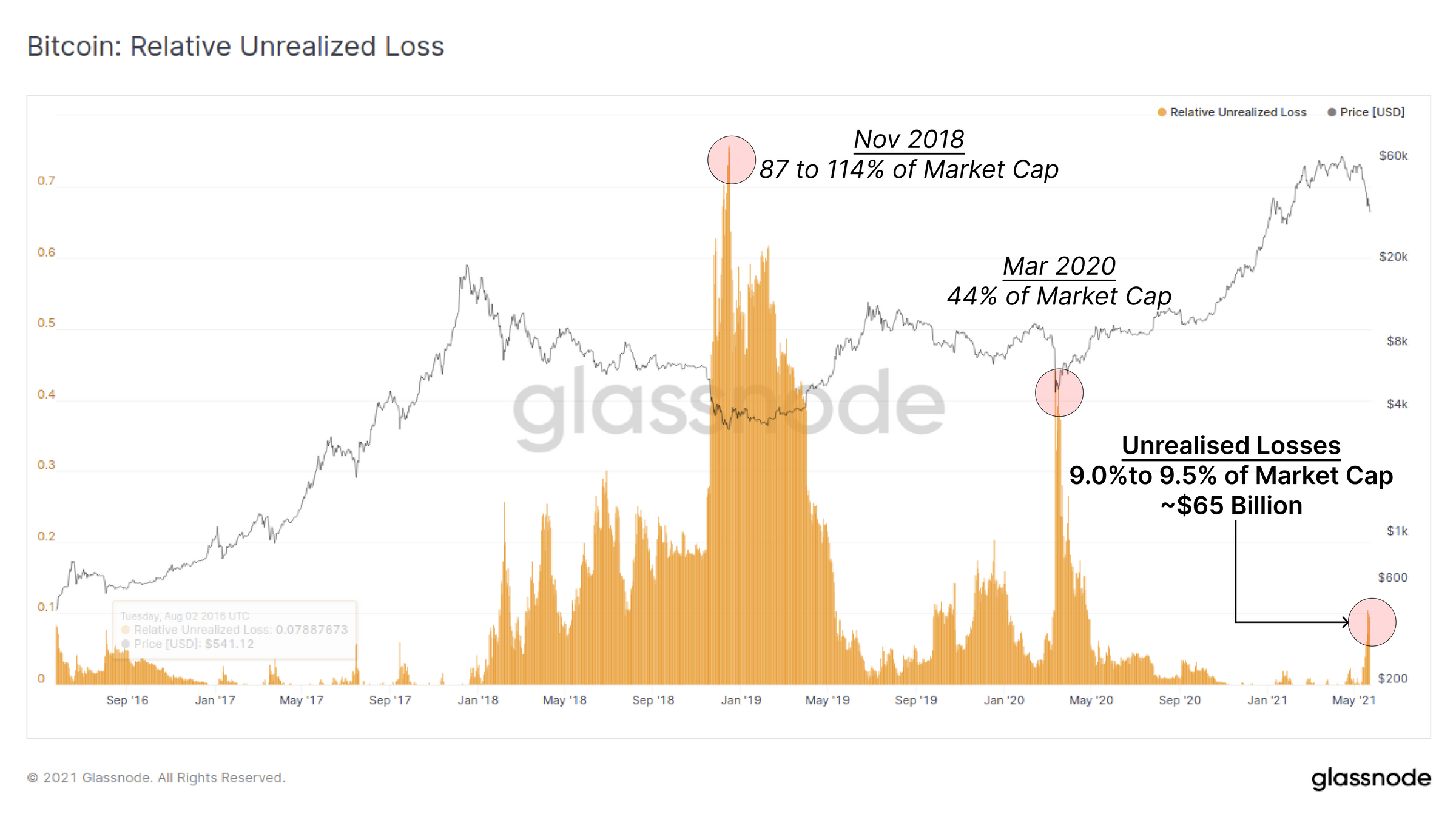 链上数据详解丨一周跌幅近50%,比特币Hodler们在干嘛?