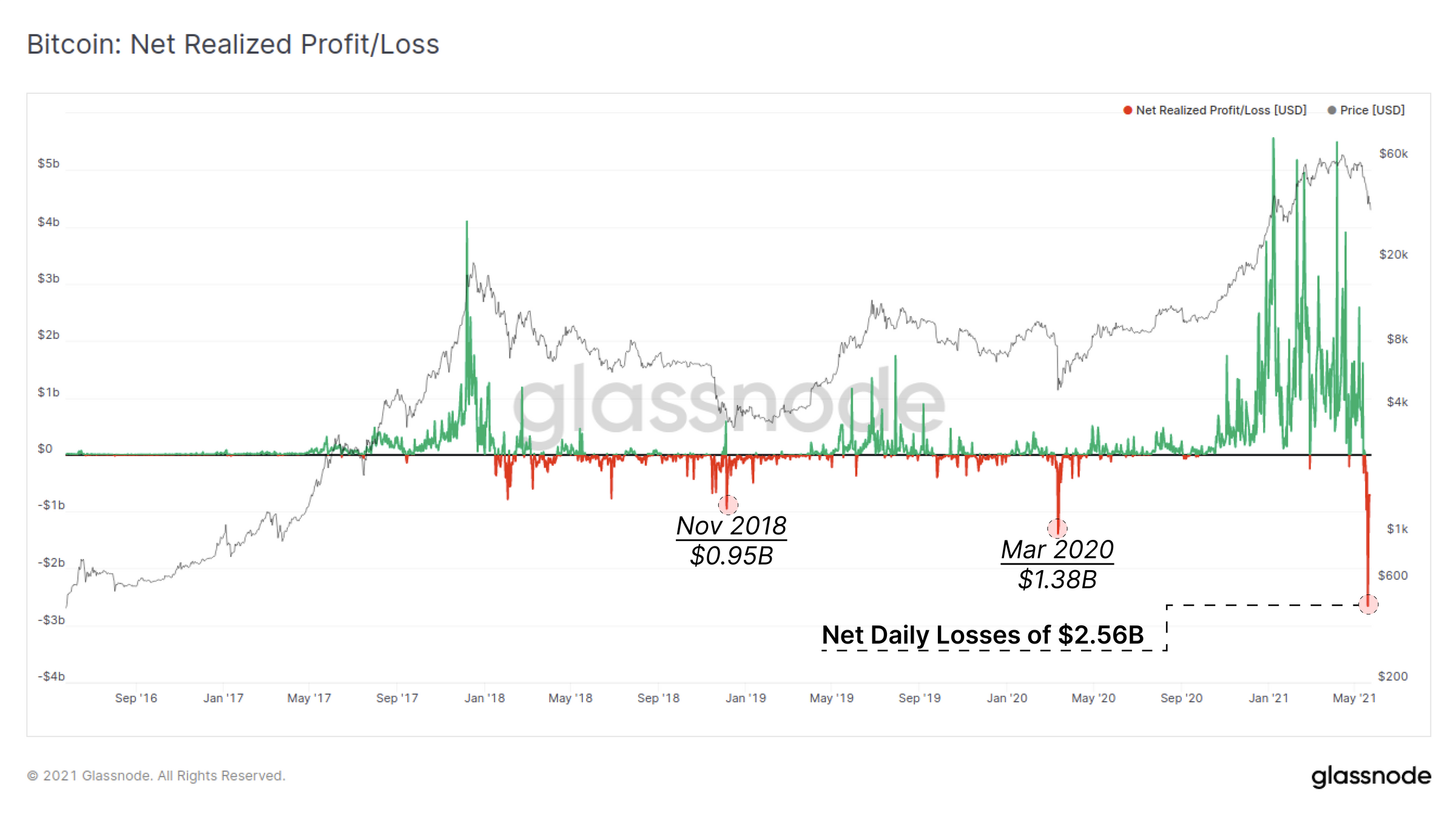链上数据详解丨一周跌幅近50%,比特币Hodler们在干嘛?