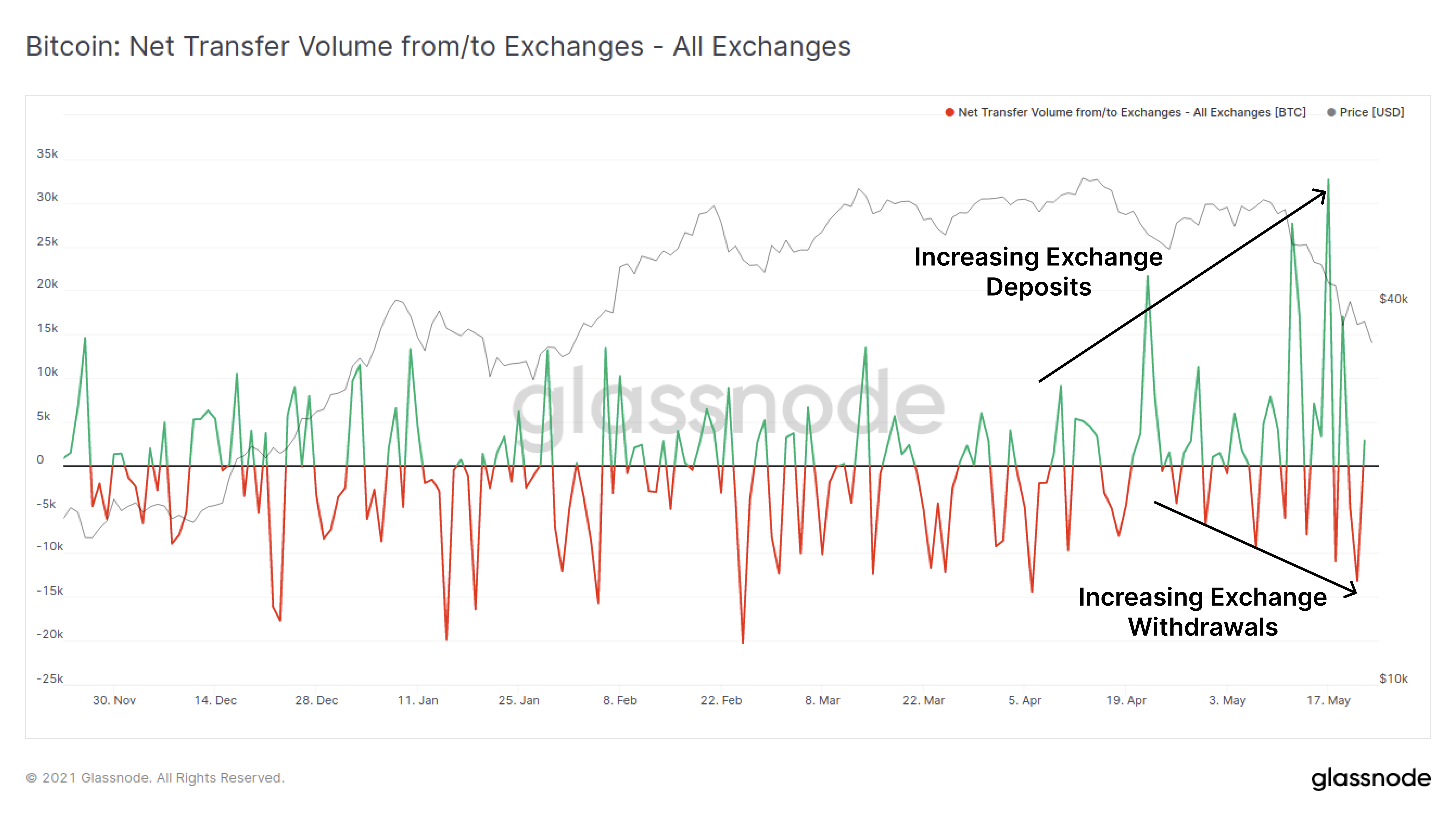 链上数据详解丨一周跌幅近50%,比特币Hodler们在干嘛?