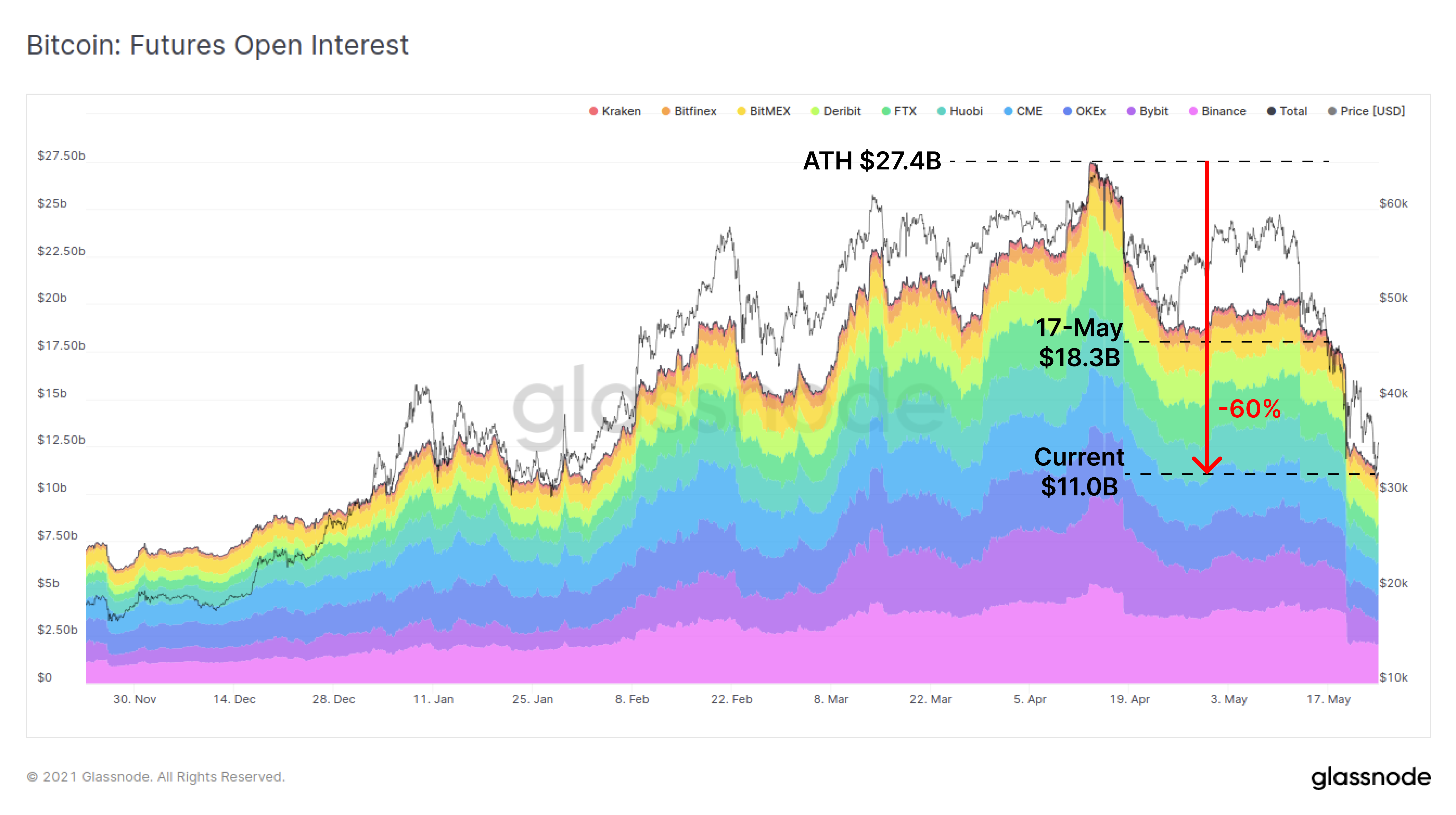 链上数据详解丨一周跌幅近50%,比特币Hodler们在干嘛?