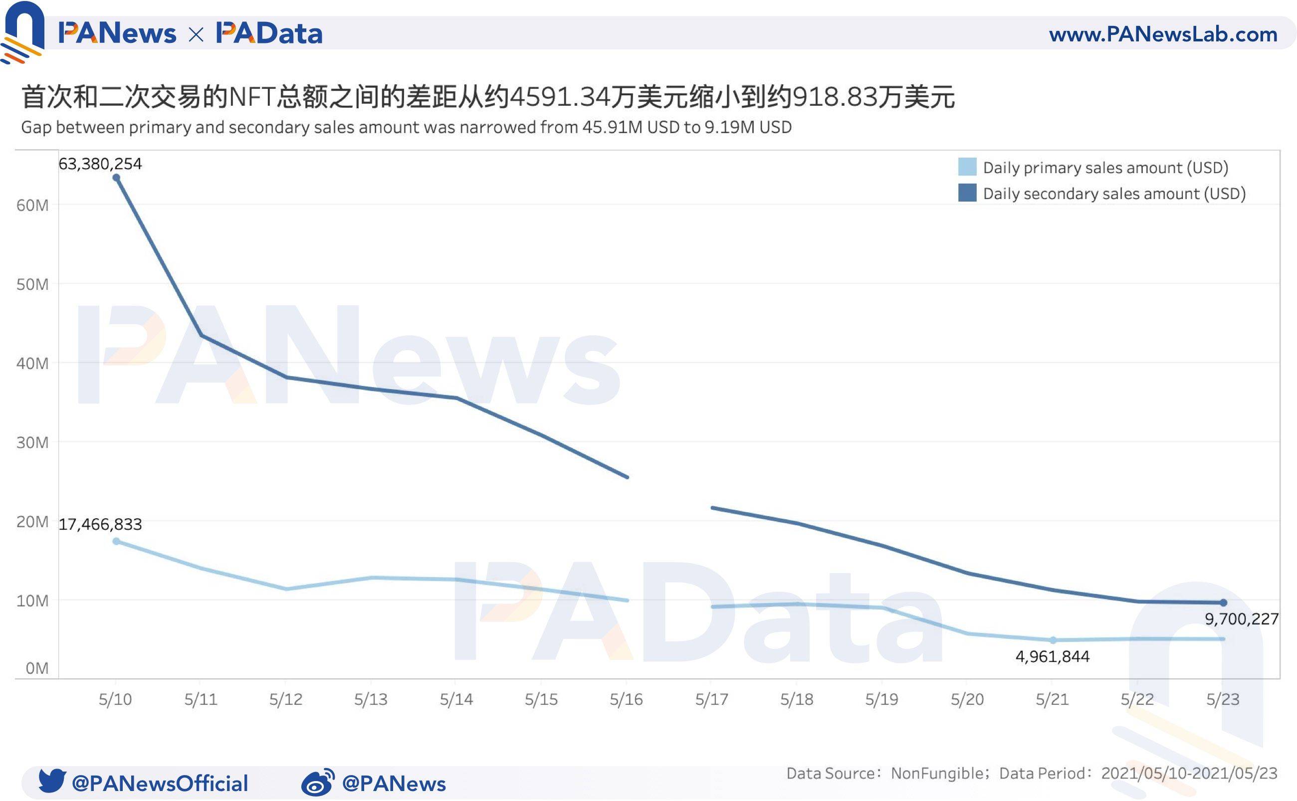NFT一周数据回顾:成交均价创近三个月新低,首次交易市场活跃度提高