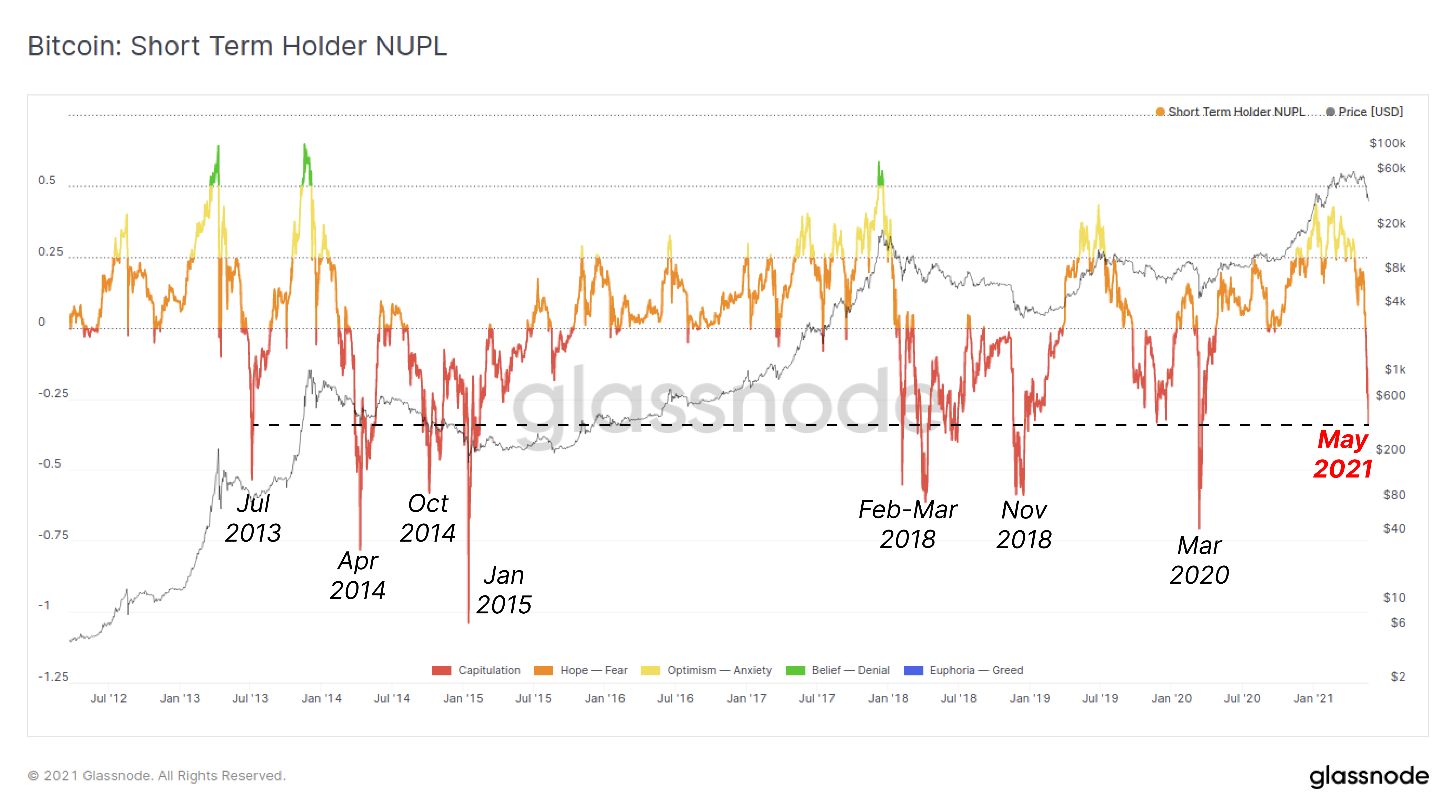链上数据详解丨一周跌幅近50%,比特币Hodler们在干嘛?