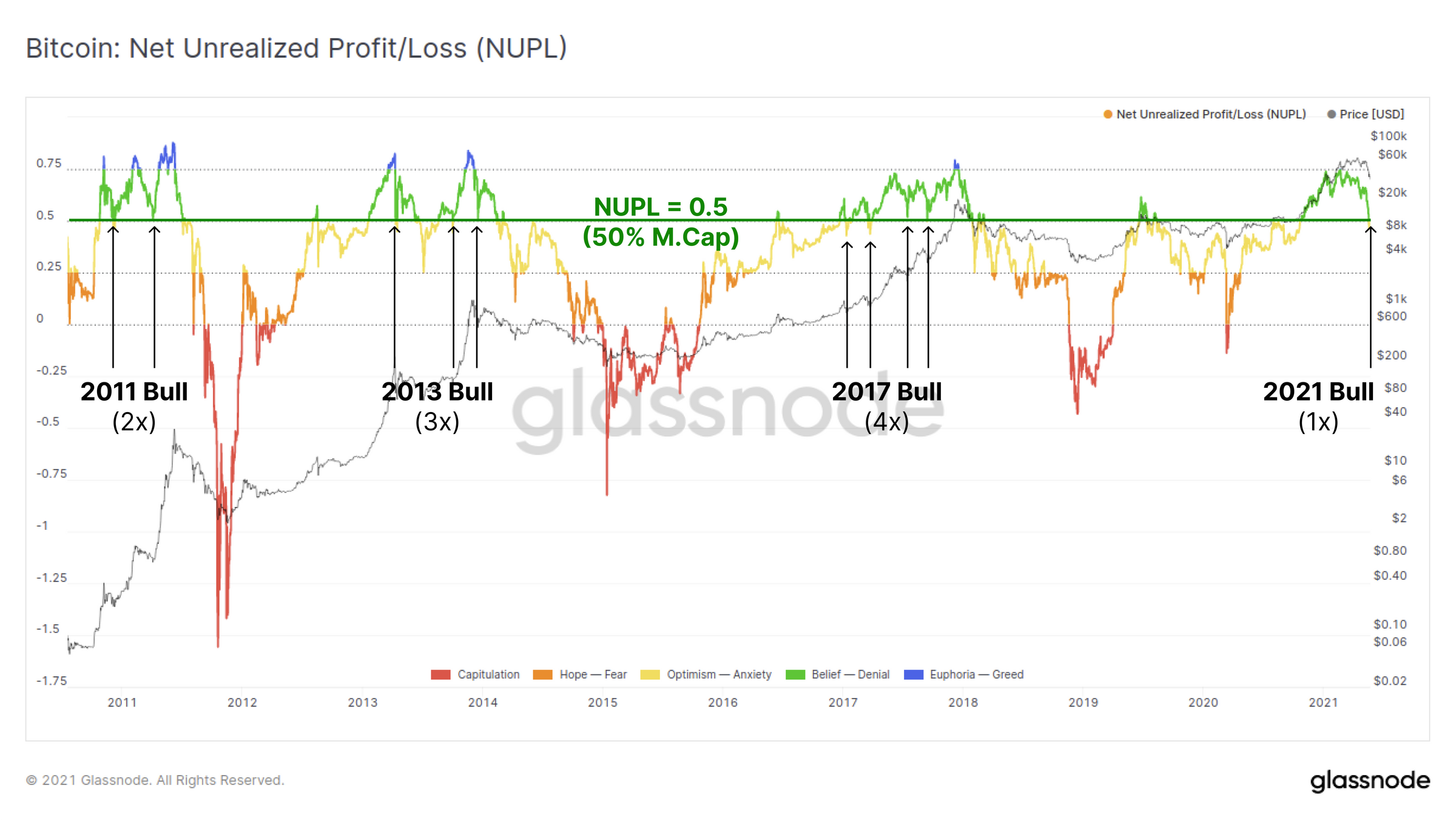 链上数据详解丨一周跌幅近50%,比特币Hodler们在干嘛?