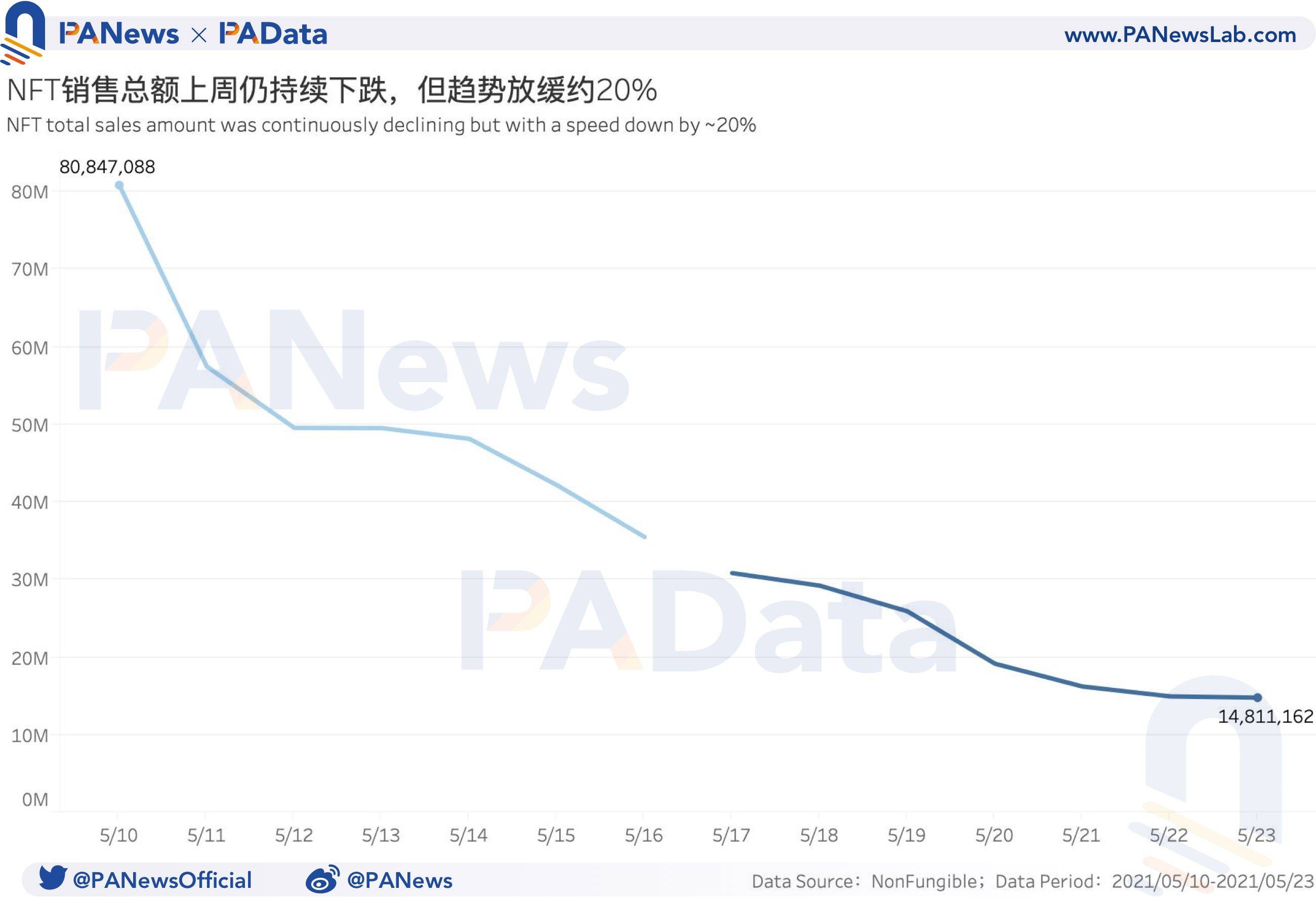 NFT一周数据回顾:成交均价创近三个月新低,首次交易市场活跃度提高