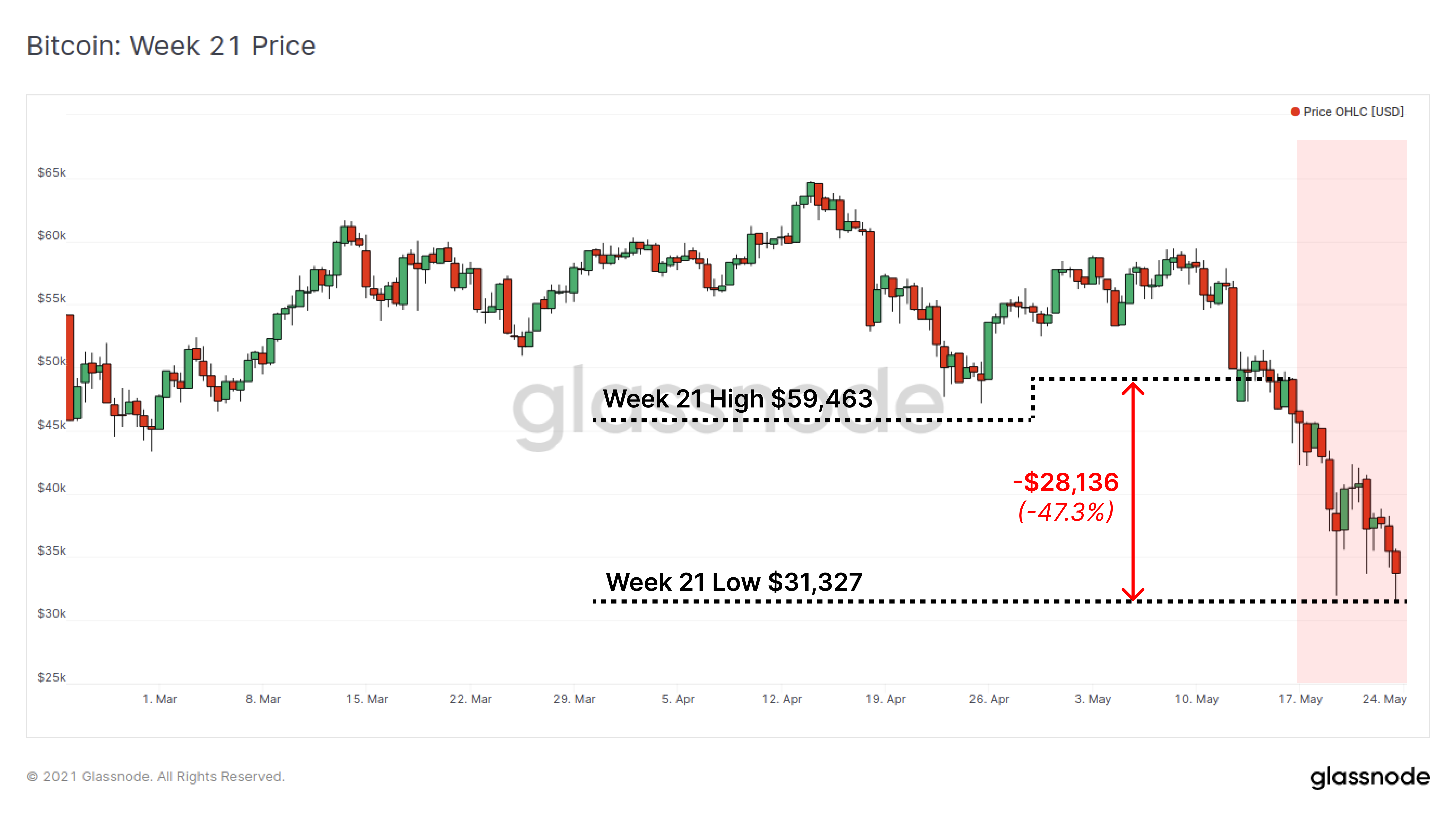链上数据详解丨一周跌幅近50%,比特币Hodler们在干嘛?