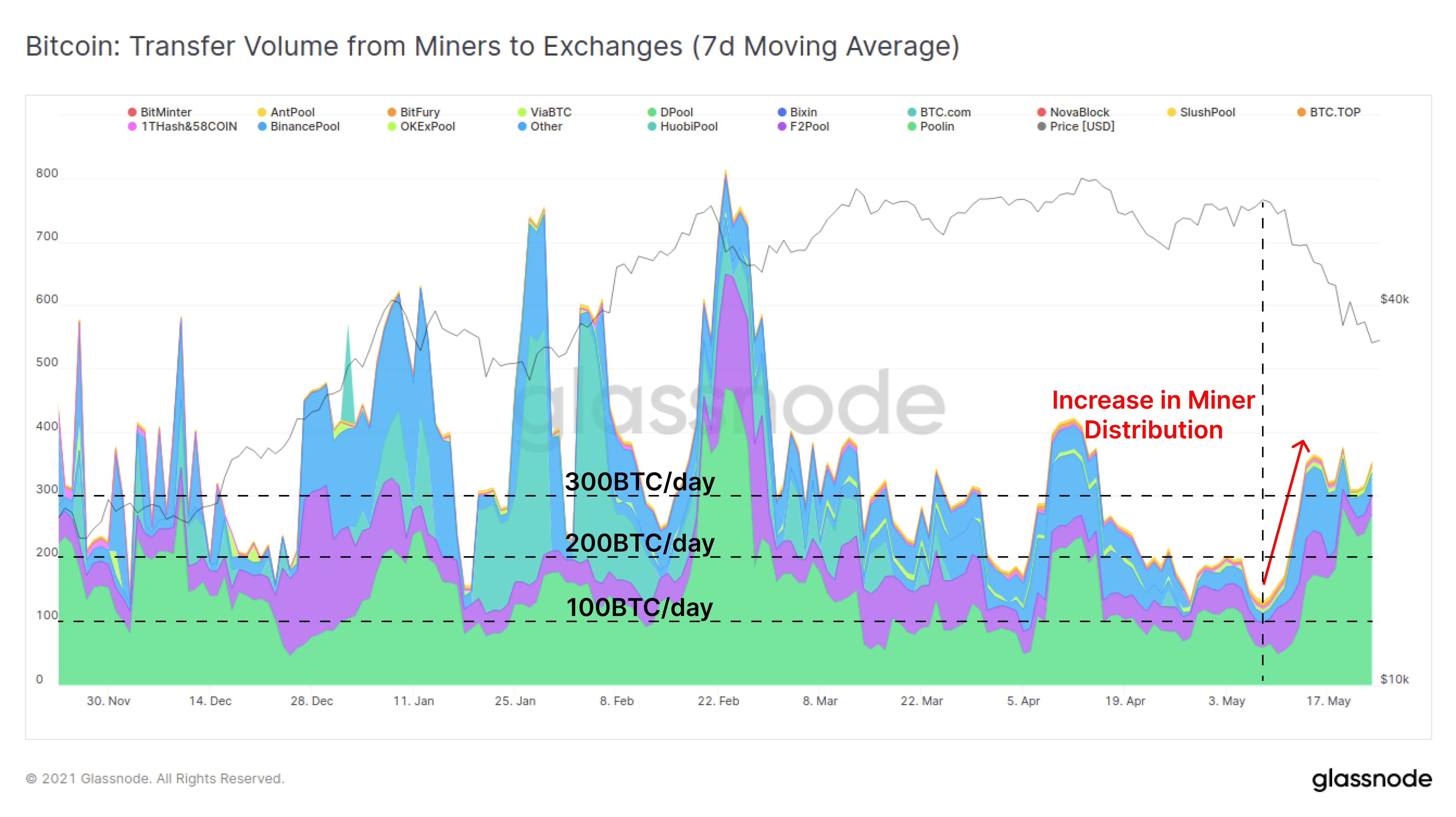 链上数据详解丨一周跌幅近50%,比特币Hodler们在干嘛?