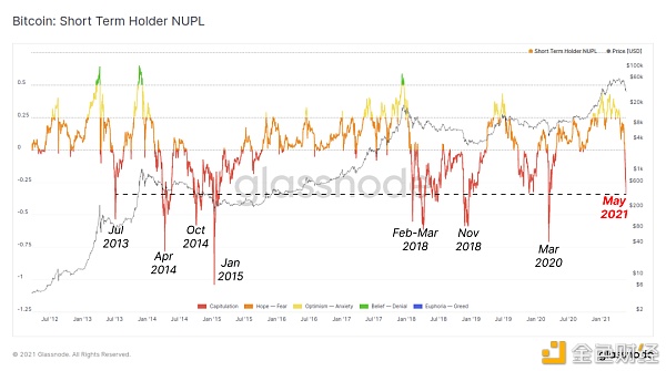一周跌幅近50% 比特币Hodler们在干嘛？