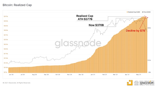一周跌幅近50% 比特币Hodler们在干嘛？