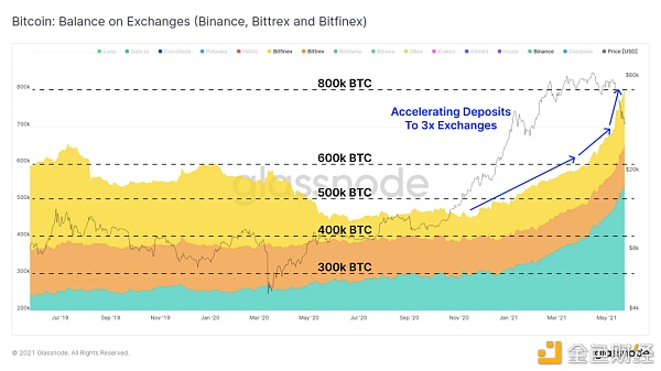 一周跌幅近50% 比特币Hodler们在干嘛？