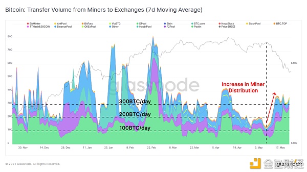 一周跌幅近50% 比特币Hodler们在干嘛？