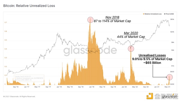 一周跌幅近50% 比特币Hodler们在干嘛？