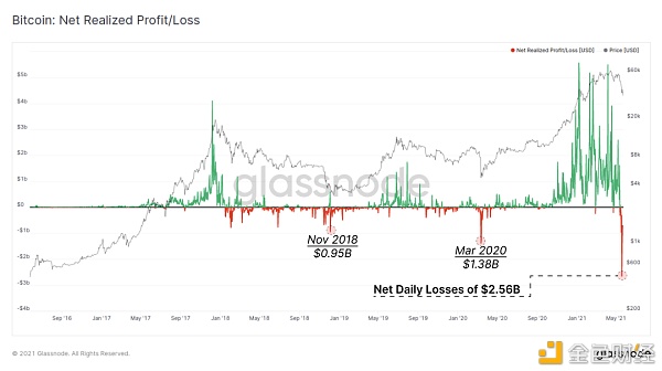 一周跌幅近50% 比特币Hodler们在干嘛？