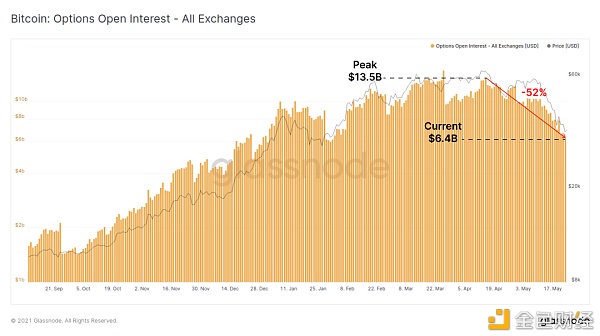 一周跌幅近50% 比特币Hodler们在干嘛？