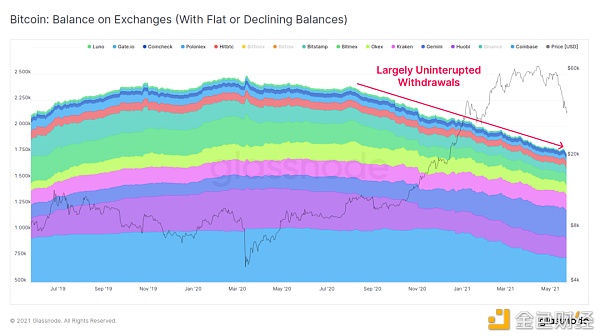 一周跌幅近50% 比特币Hodler们在干嘛？