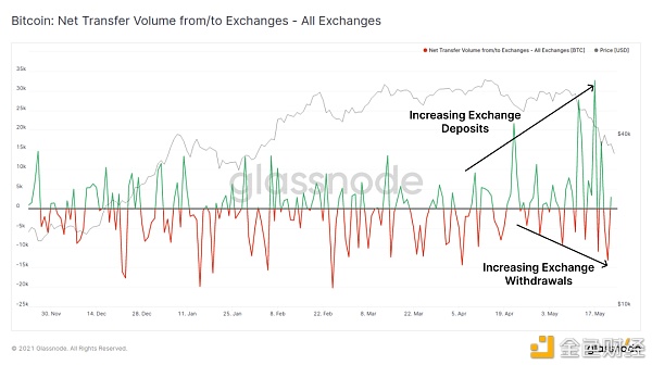 一周跌幅近50% 比特币Hodler们在干嘛？