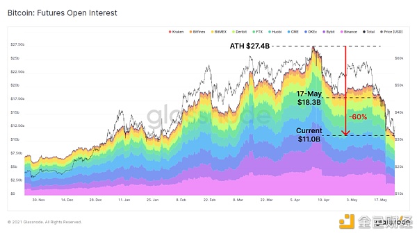 一周跌幅近50% 比特币Hodler们在干嘛？