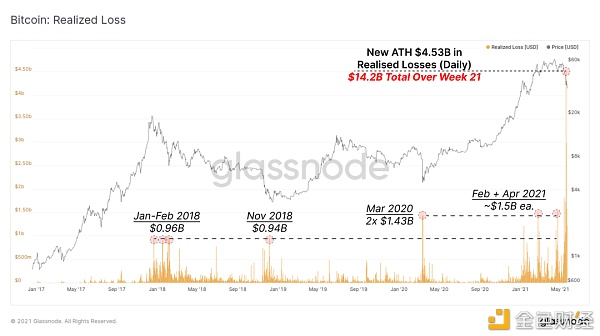 一周跌幅近50% 比特币Hodler们在干嘛？