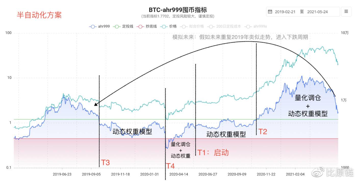 前瞻性研究:ahr999-AMM智能基金池