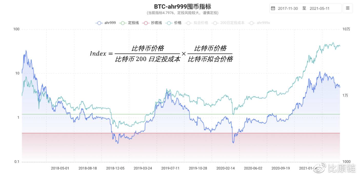 前瞻性研究:ahr999-AMM智能基金池
