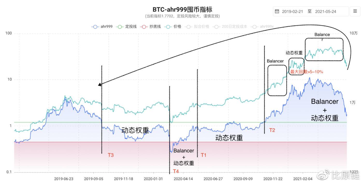 前瞻性研究:ahr999-AMM智能基金池