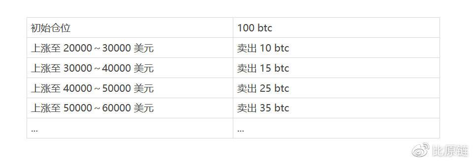 前瞻性研究:ahr999-AMM智能基金池