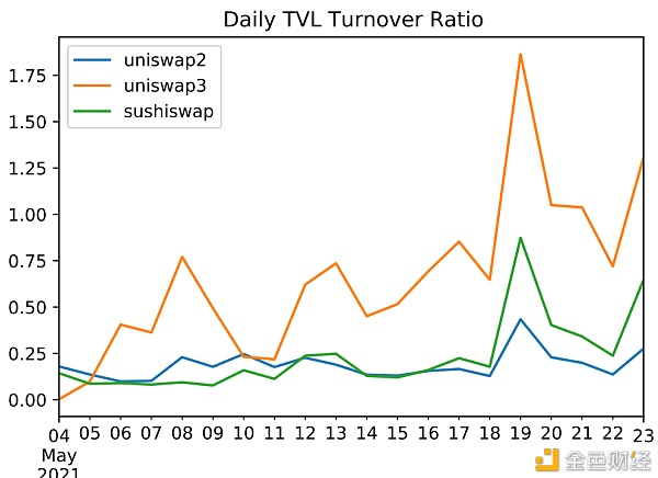 Uniswap v3 ：走向资本高效还是放大LP损失？
