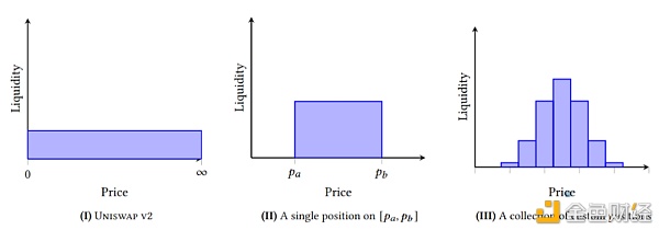 Uniswap v3 ：走向资本高效还是放大LP损失？
