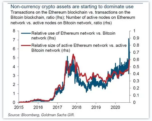 思考 | 为何大摩和高盛都偏爱 ETH?