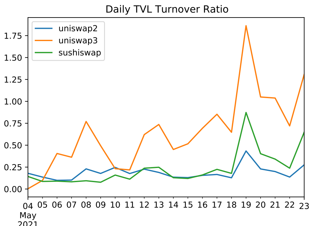 Uniswap v3 :走向资本高效还是放大LP损失?