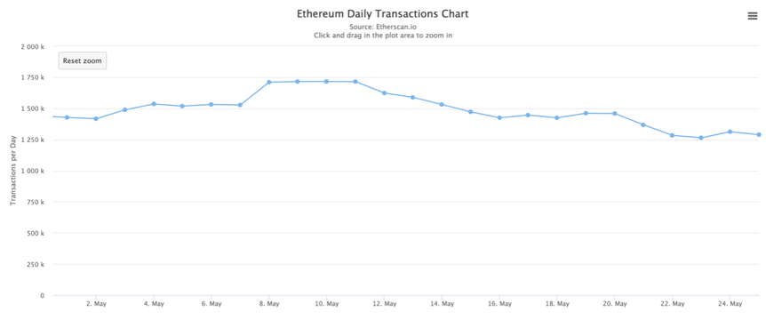 数据:以太坊链上交易次数一周下跌10%,Gas费与MEV三连跌