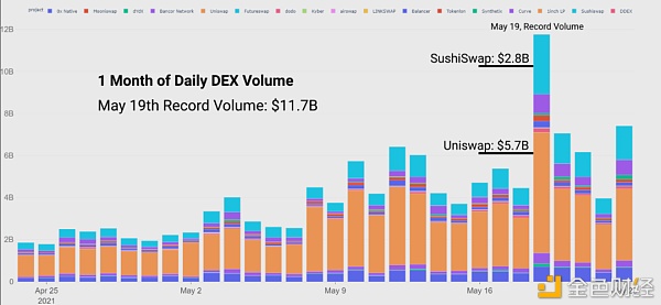 519极端行情下 DeFi表现如何？