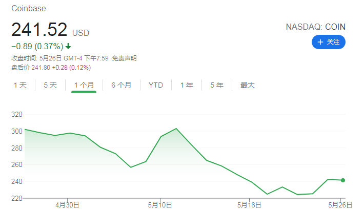 加密货币暴跌之际 交易平台Coinbase仍维持强劲增长势头
