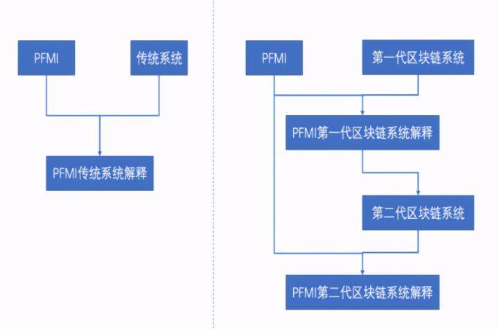 区块链如何塑造新金融体系?前沿专家详解