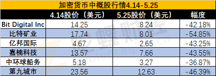 加密货币概念股最新状况:美中概股跌4成,Coinbase跌破发行价,美图特斯拉投资亏损