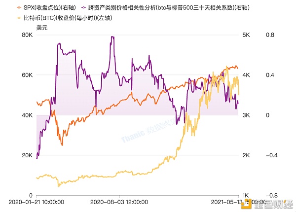 首发 | 数字货币市场相关宏观指标分析